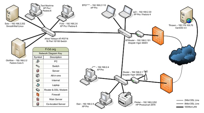 Design and diagrams using microsoft visio by Sukharam23 Fiverr