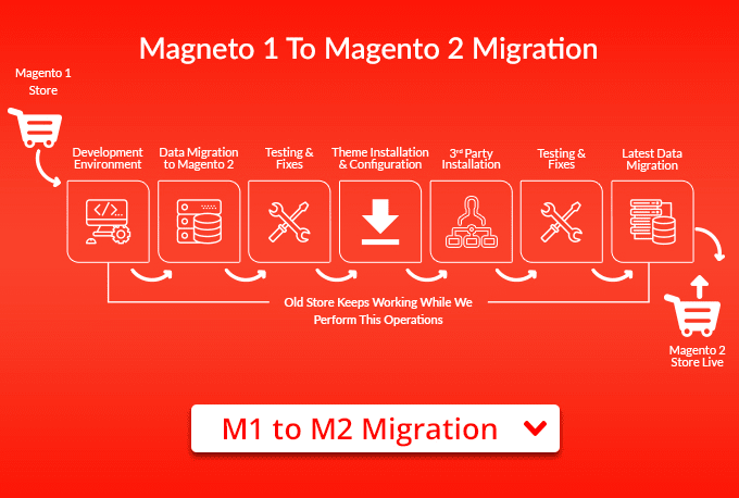 migrate your magento 1 store to magento 2