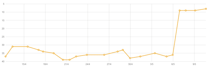 build verified backlinks to your website