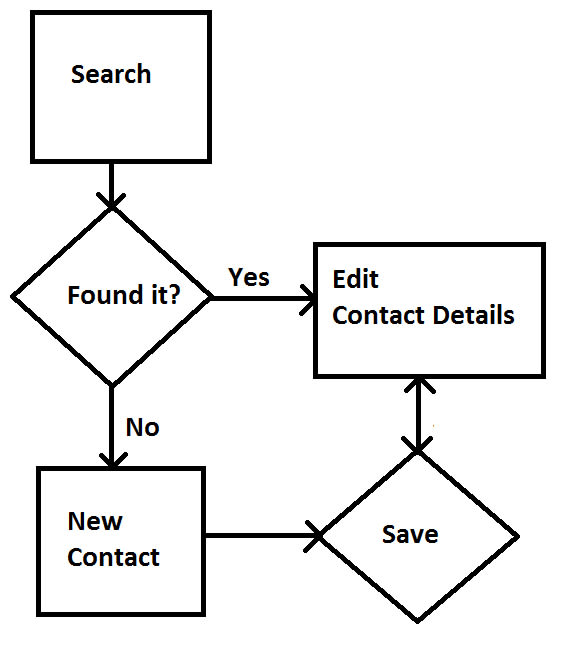 create flowchart and other uml designs