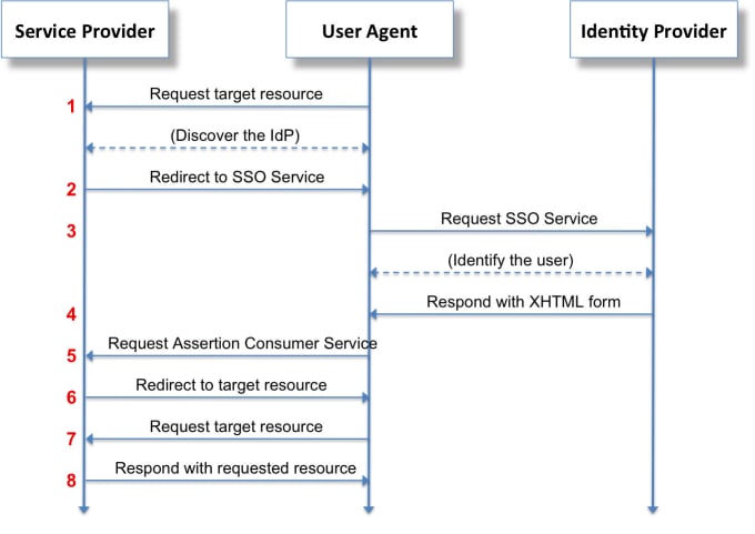 Java indicidual spring saml
