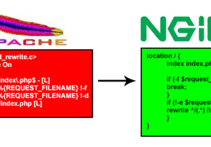 Разница в скорости nginx и Apache. Индекс Apache. Rewrite location. Htaccess. Local index html