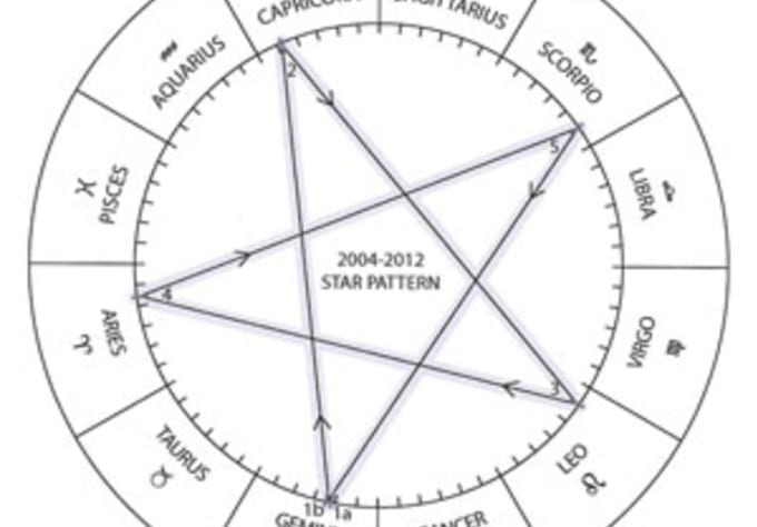 Which star signs get along
