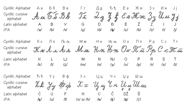 Транскрипция сербски. Башкирский алфавит буквы с произношением. Прописные сербские буквы. Сербский язык алфавит. Печатные и рукописные буквы.