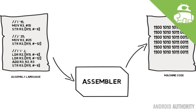 Write Code In Assembly Language Arm Mips And Other Sam726 Fiverr