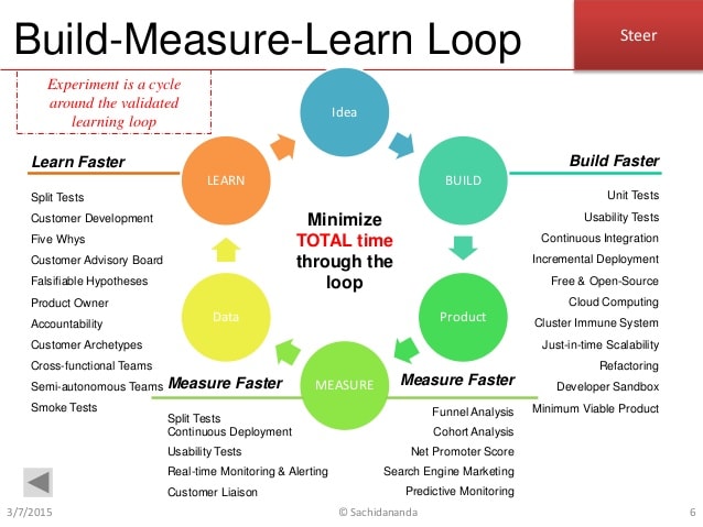Measure built. Метод Lean Startup. Цикл build-measure-learn. Lean Startup схема. Build-measure-learn loop