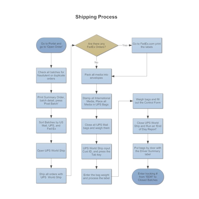 Flow template. Как происходит оформление гостя в гостинице flowchart.