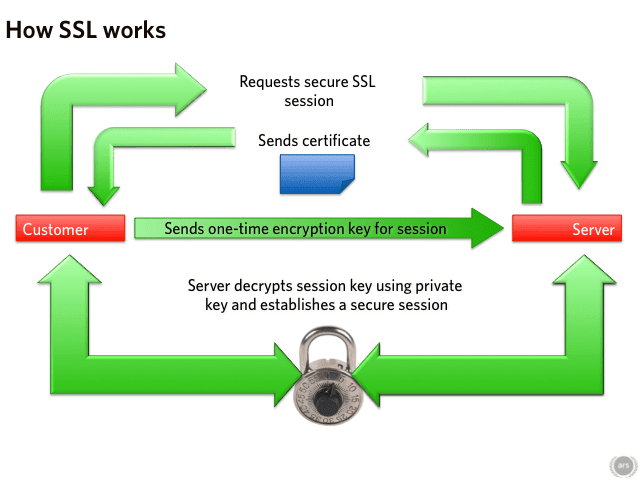 fix, install or configure SSL on wordpress
