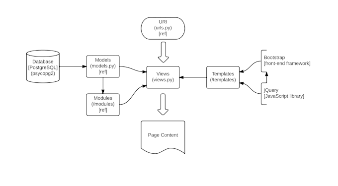 Develop your web applications using python and django by Muak04 | Fiverr