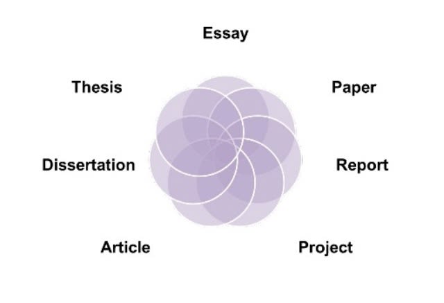 Types of projects. Academic writing Types. Academic essay writing. Common Types of Academic writing. Features of Academic writing.