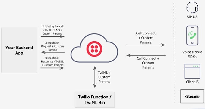 develop SMS voice call broadcast system with twilio plivo
