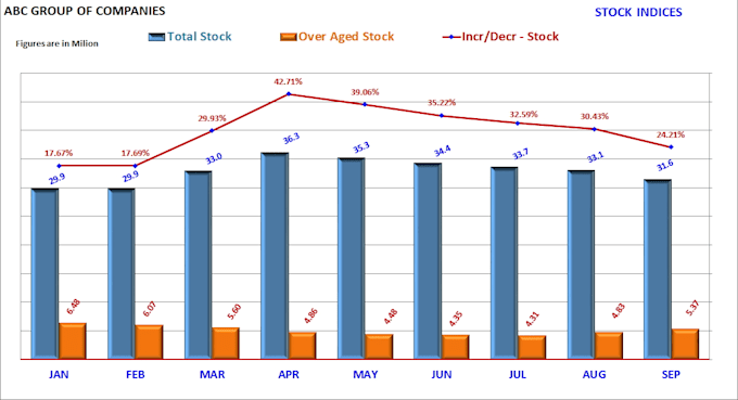 do dynamic dashboard for sales, inventory, financials on excel and google sheet