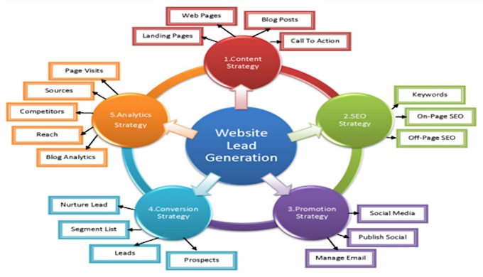 b2b lead generation for potential sales