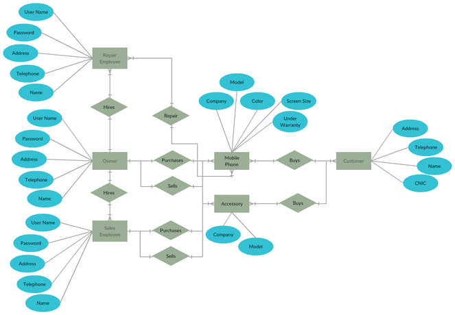 Create uml, use case, erd diagrams by Usmaan_anwar | Fiverr