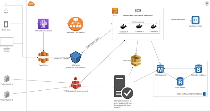 deploy your application on AWS with devops best practices