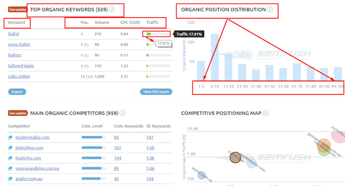 do competitor research, analysis for digital marketing, seo