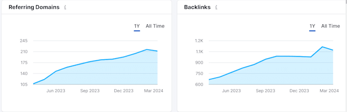 provide manual seo white hat link building with report