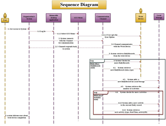 Create uml class use case sequence activity object diagram by ...