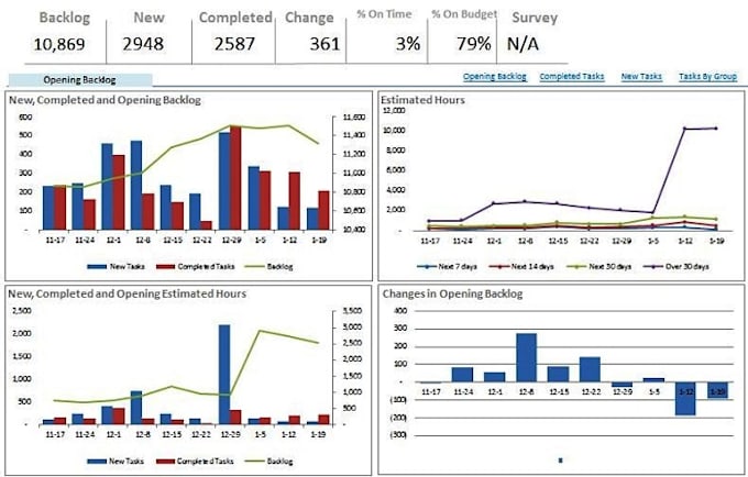 do data visualizations,data analysis and reporting