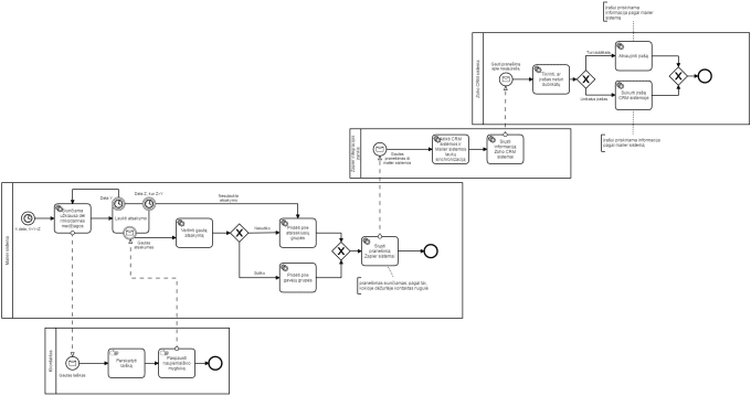 Create bpmn model for your business process by Dovydasgri | Fiverr