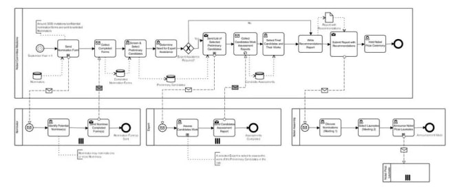 Create perfect bpmn diagrams for you by Maria_hafeez | Fiverr