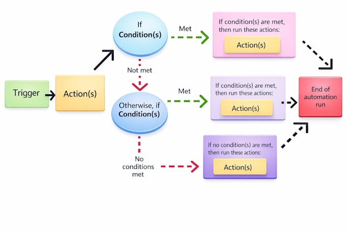 setup airtable automation or sql and custom softr web app