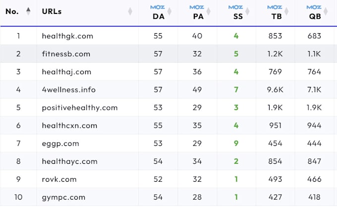 write and guest post on health fitness blogs with dofollow SEO backlinks