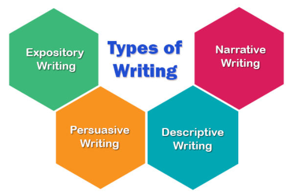 4 types of writing. Types of writing. The 4 Types of writing