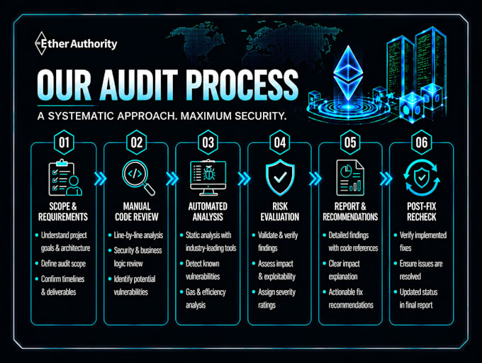 audit your solidity smart contract for security vulnerabilities
