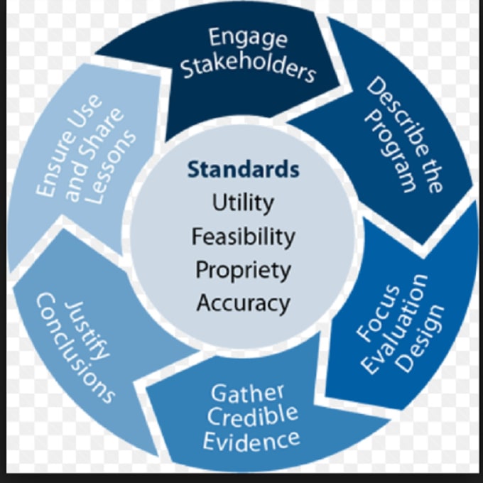 Develop a monitoring, evaluation and learning system by Qeenex | Fiverr
