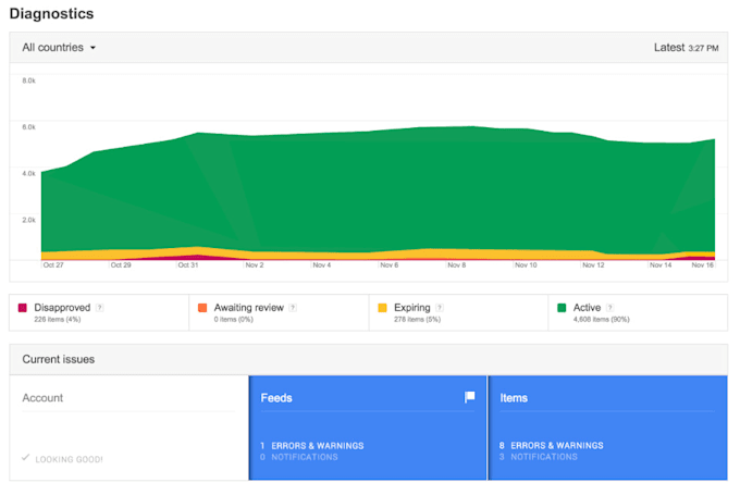 setup complete google shopping campaign and shopping feed