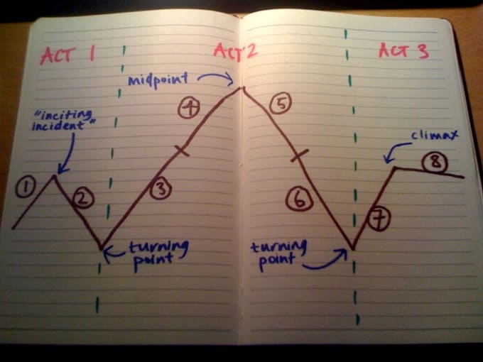 proofread, format, and line edit your screenplay or script
