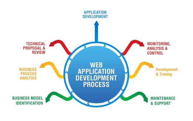 do any php, laravel wordpress, codeigniter, db related job