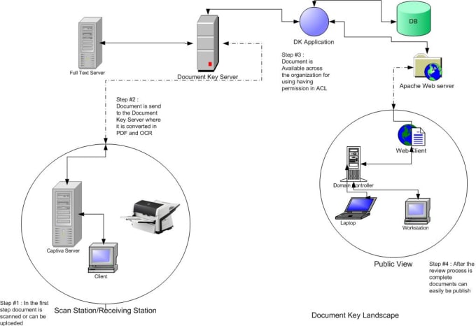 Provide document management with workflow portal by Usmanhameed193 | Fiverr