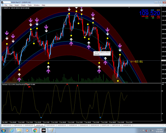 very accurate forex indicators