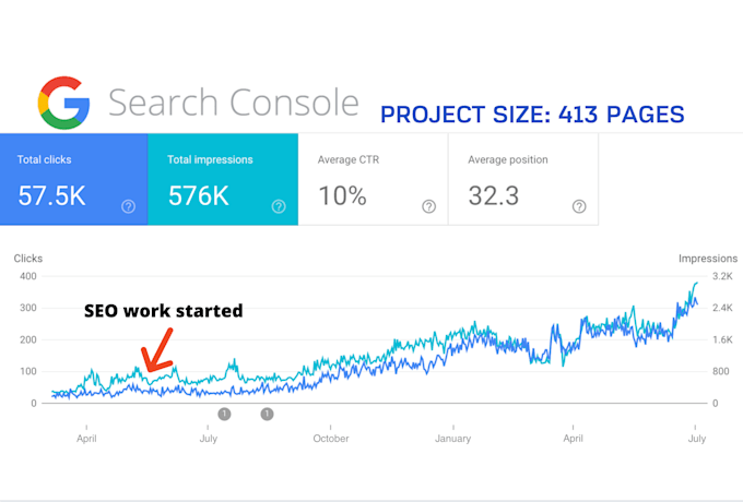 completely manage your SEO strategy and implementation