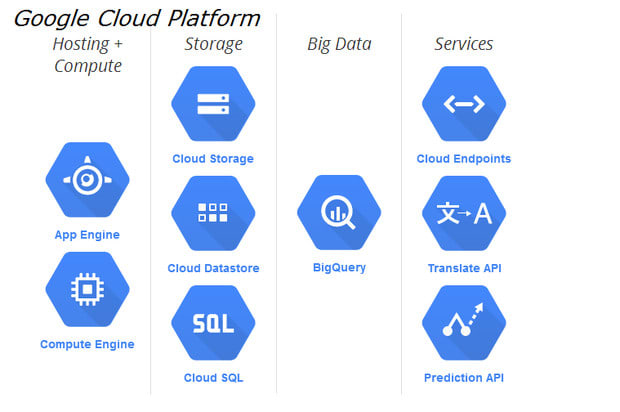do anything on google cloud platform
