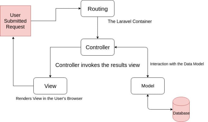 How to Send Emails With Laravel Using MailerSend