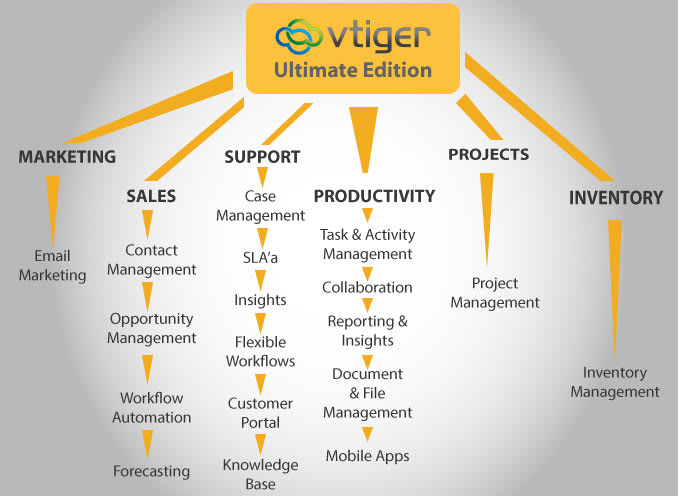 install, customize and integrate vtigercrm