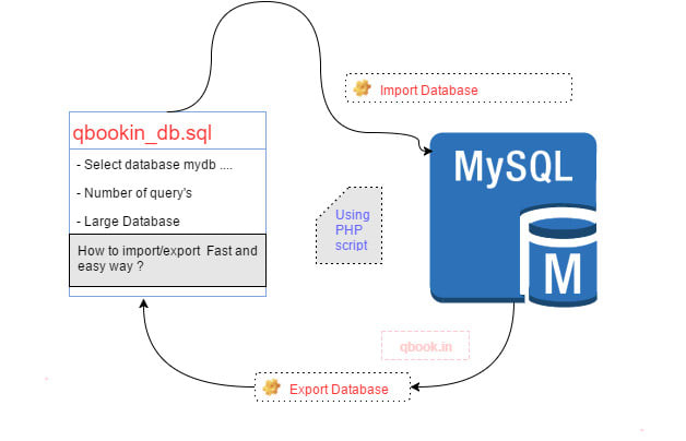 php script to export import data or any purpose for wp sites