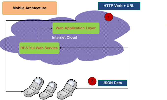 build rest api in java or php with mysql