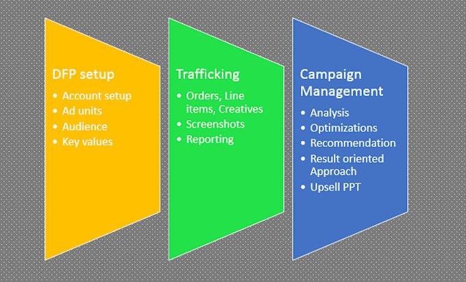 manage your dfp adex programmatic campaigns with best kpis