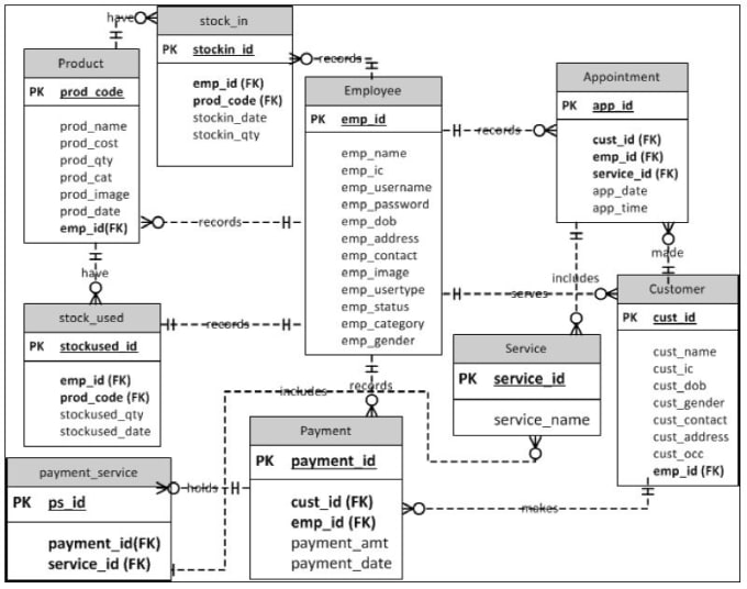Design And Create Database Sql Query Tsql Stored Procedures By Maidatayyab127 Fiverr