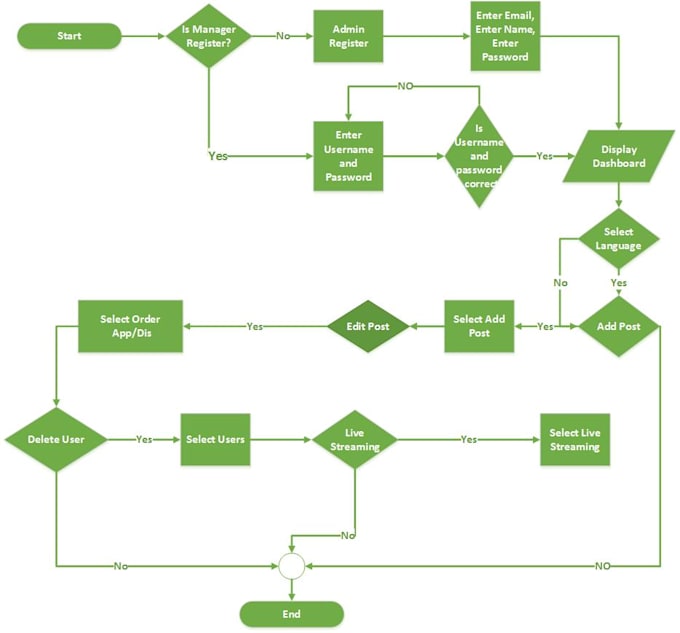 Write srs and draw uml diagrams by Zubair738 | Fiverr