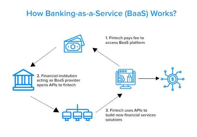 integrate bank apis into product