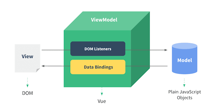 code vue js for you professionally