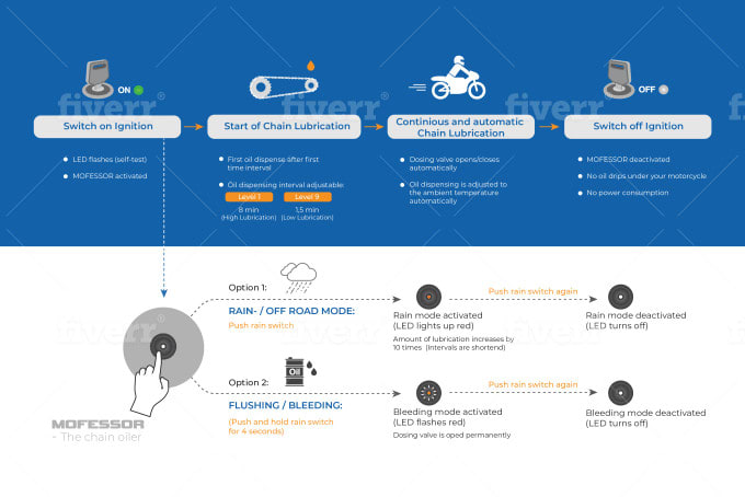 do concept design, process diagram, flow chart, data visual