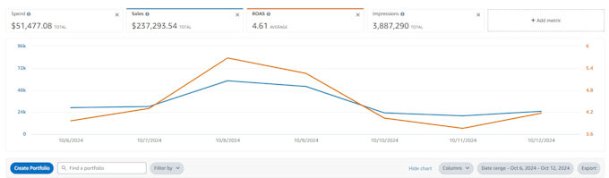 setup amazon PPC, fba ads campaign for sales and ranking