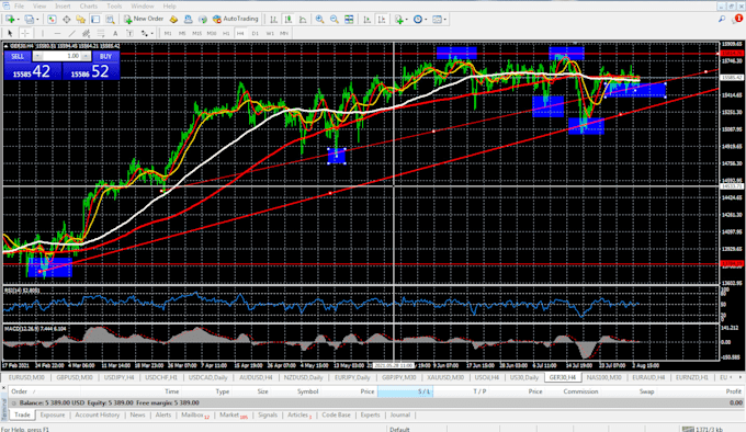 do the technical and fundamental  analysis for trading forex