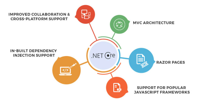code in dot net core with jquery javascript and sql server